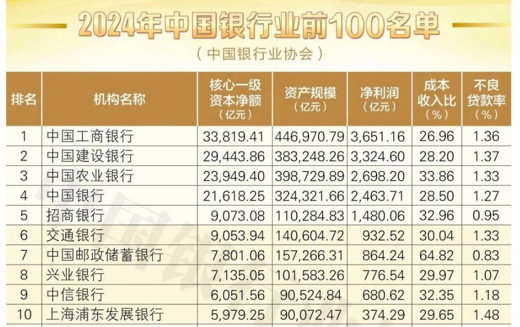 中国银行业协会百强榜发布,交行输给了招行退出前五