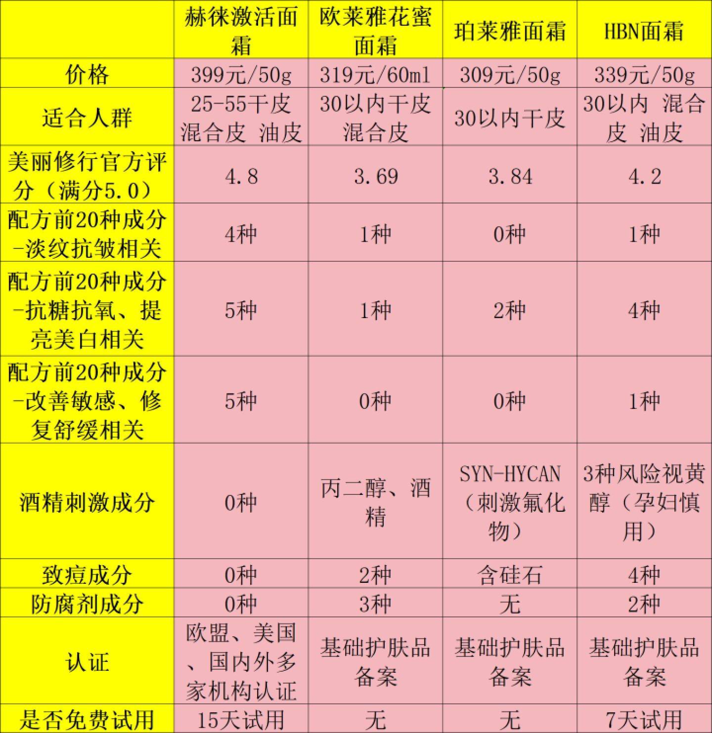 按照国家相关法规,化妆品成分表必须按照成分含量的高低顺序排列
