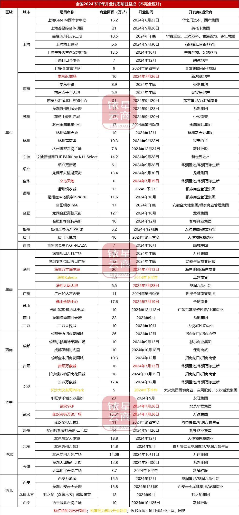重磅！2024年下半年全国61个拟开代表商业项目盘点_搜狐网