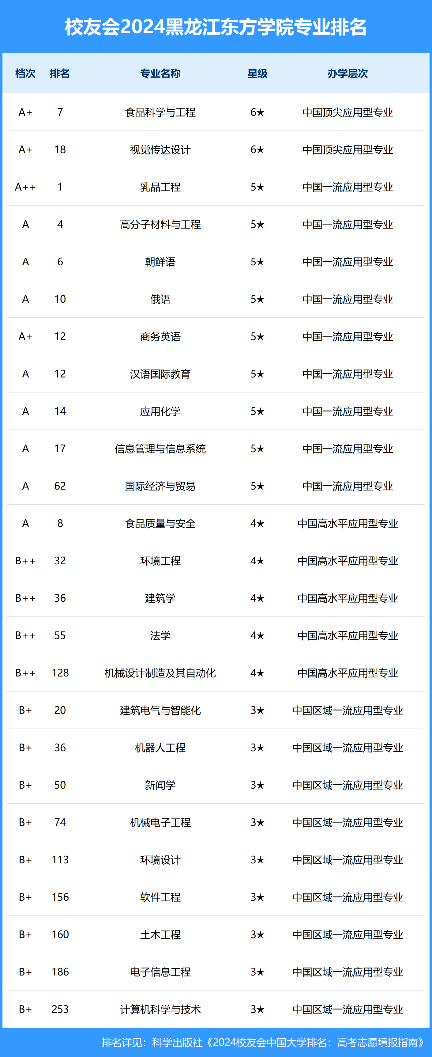 校友会2024中国民办大学排名-黑龙江东方学院专业排名
