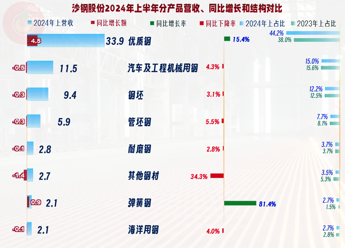 沙钢股份2024年上半年受行业影响而下跌,总体表现强于大多数同行