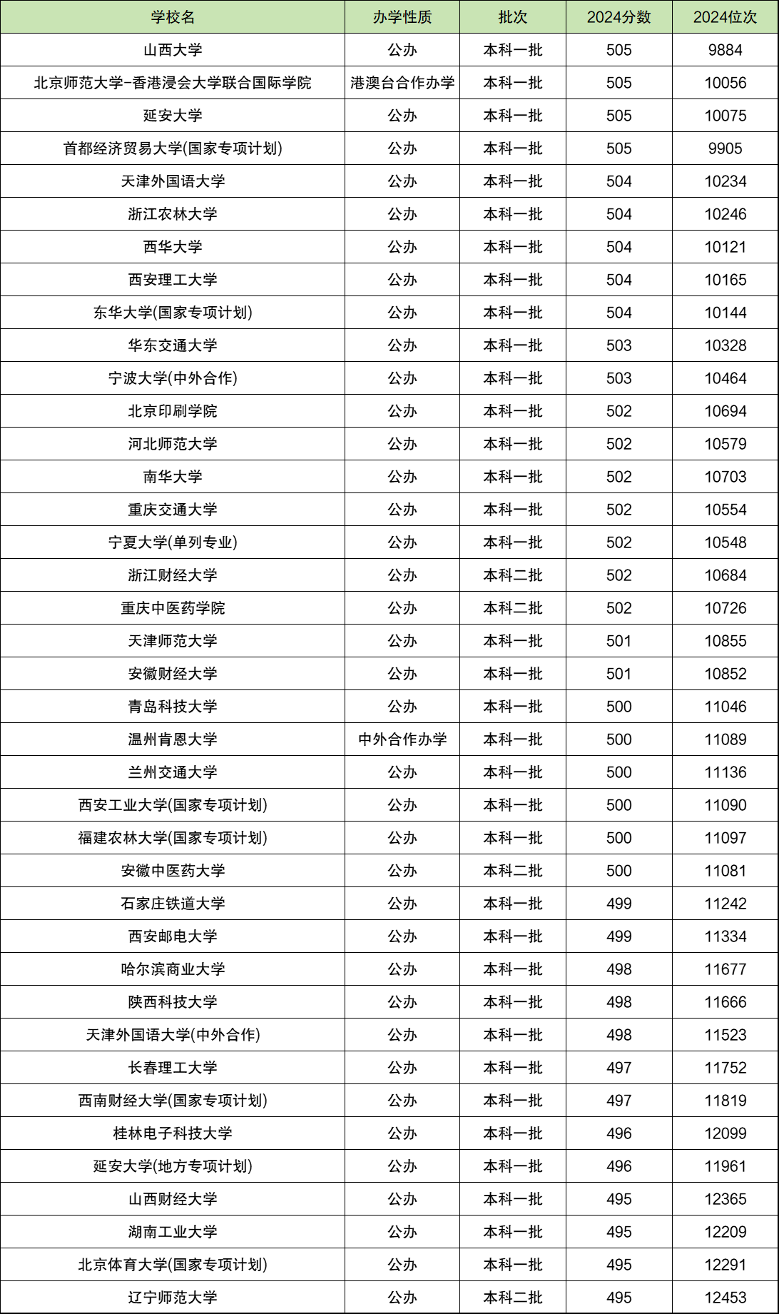 附500分左右的本科大学一览表