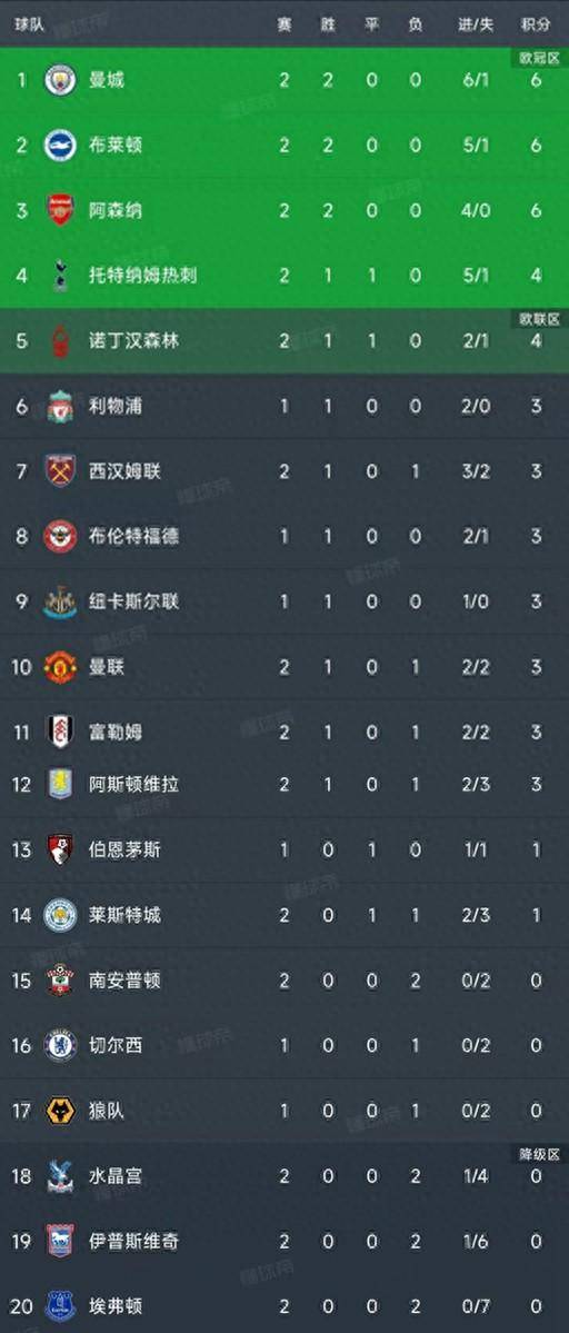 英超最新积分榜：曼城4-1升第1，热刺4-0首胜，红魔1-2被绝杀