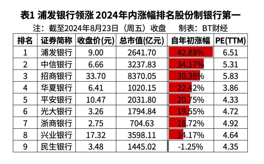 浦发银行,万事俱备只欠东风?