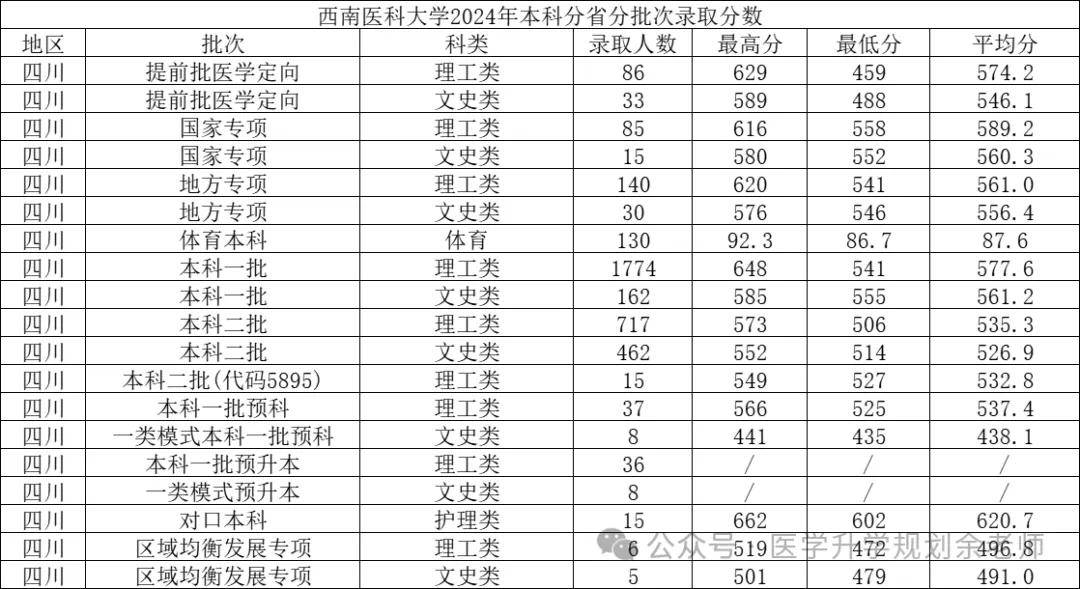 西南模錄取分數(shù)線_西南醫(yī)科大學2024年錄取分數(shù)線_西南醫(yī)科大學2024年各省錄取分數(shù)線