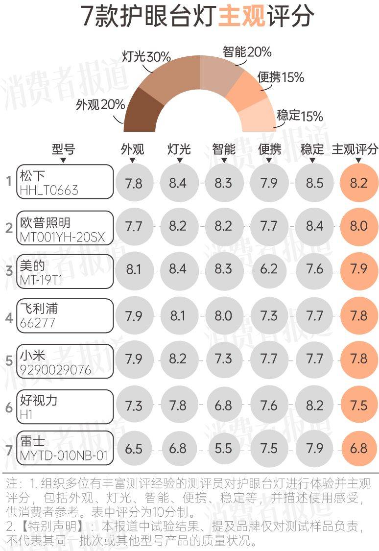 7款护眼台灯综合测评:1款夸大宣传;认准aa级新国标