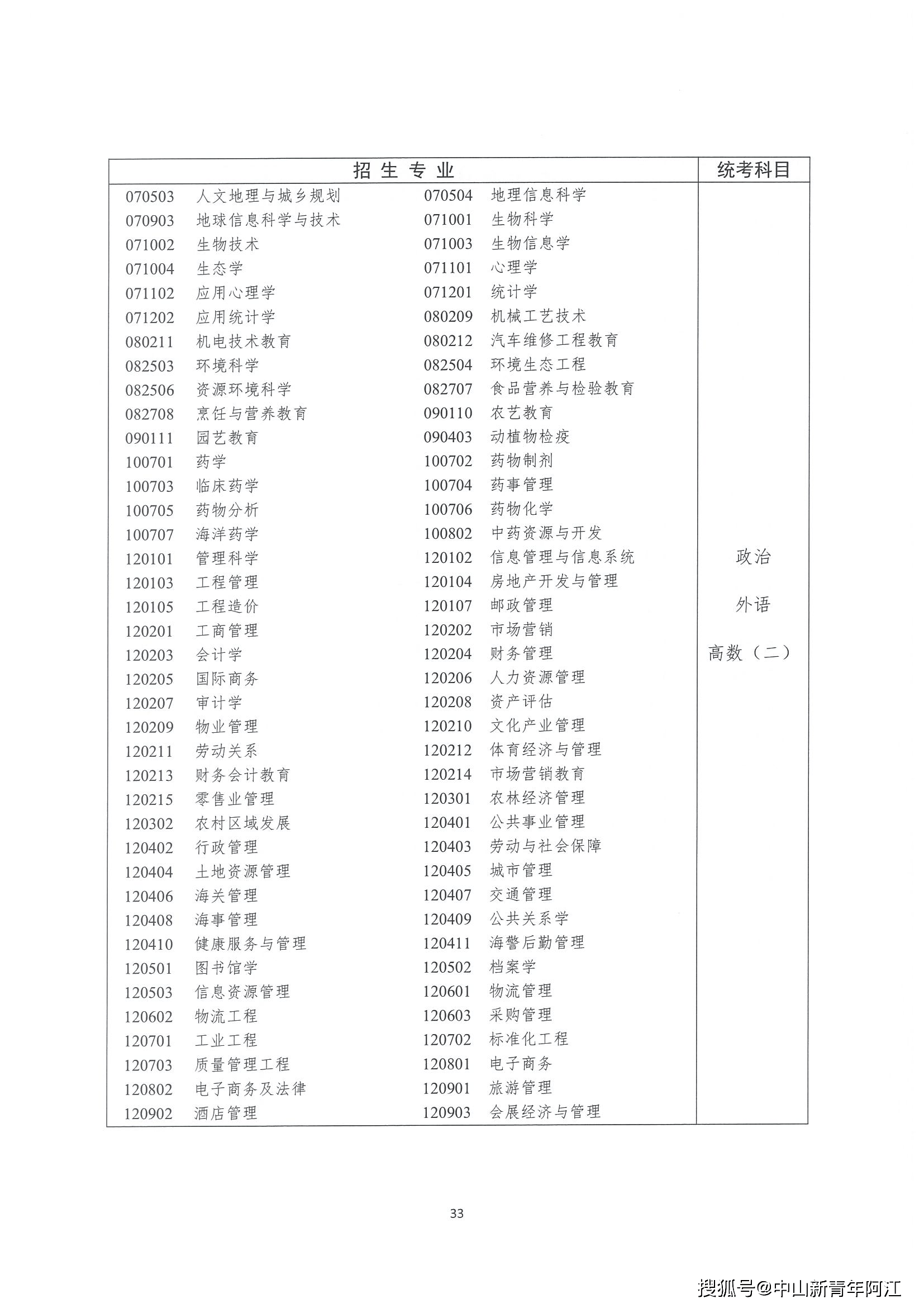 广东省2024年专科起点升本科专业与统一考试科目对照表