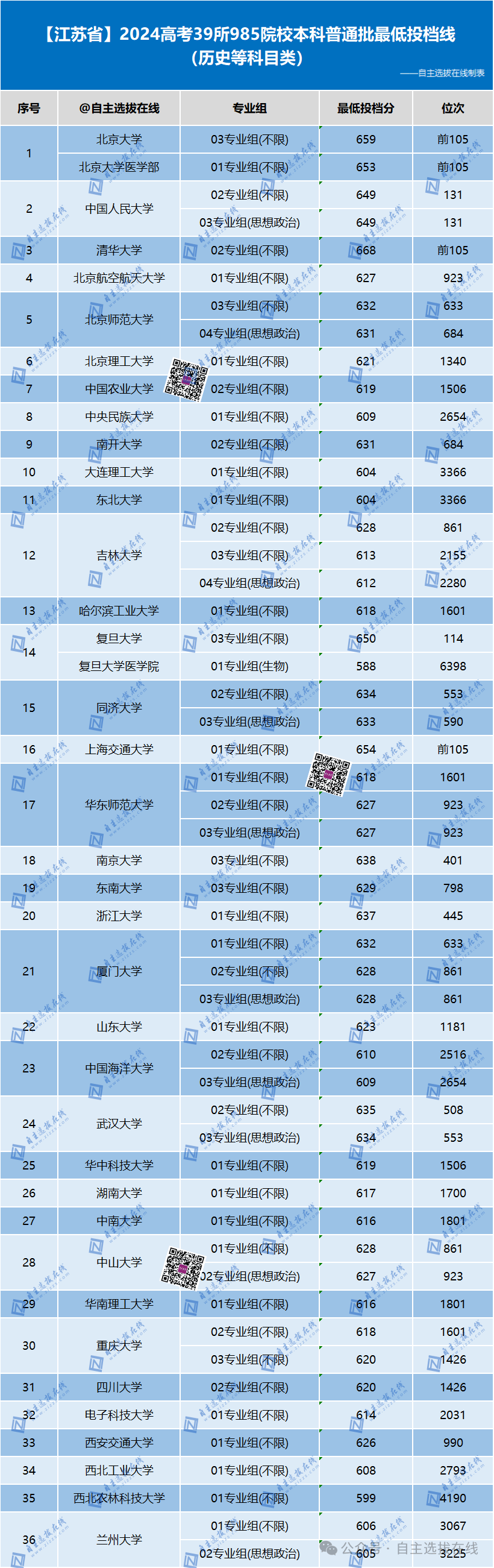 2024年免费输入分数查大学录取分数线（2024各省份录取分数线及位次排名）_全国录取分数线省份排名_查询各高校录取分数线