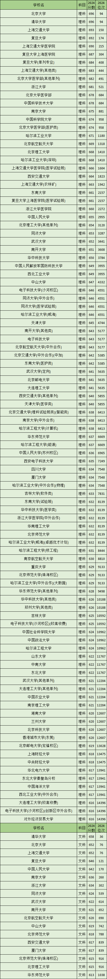 2021高考分数线本一线_2020年一线段分数线_本一线2024分数线