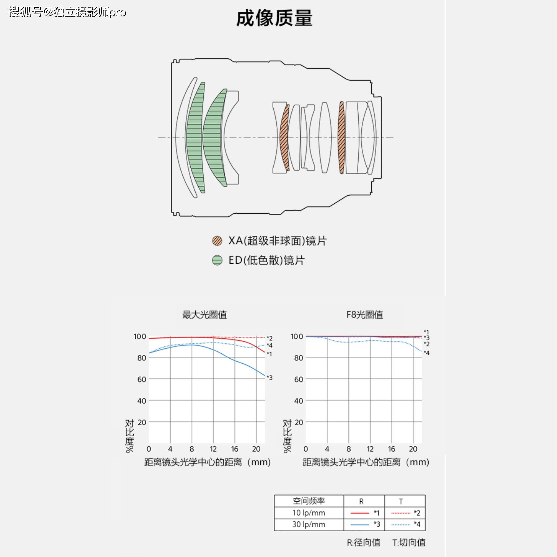 索尼2870镜头参数图片