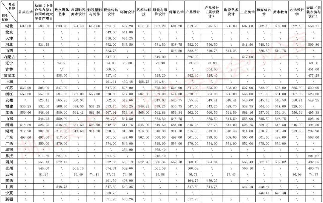 天津美术类高考分数线_天津美术专业分数线_2024年天津美术学院录取分数线(2024各省份录取分数线及位次排名)