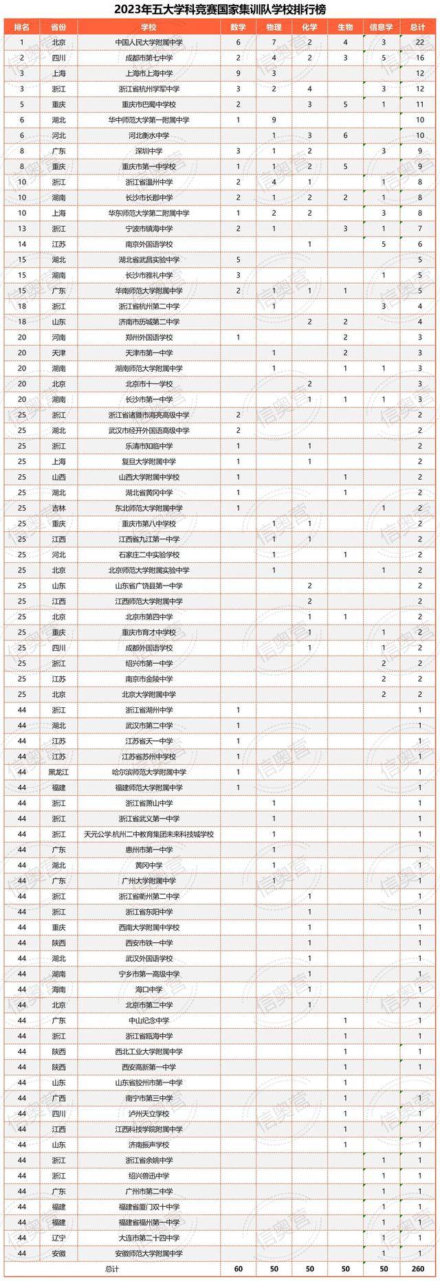 高中排名榜中