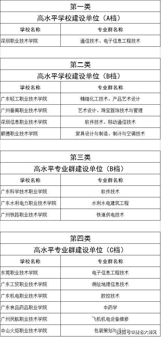 注:深圳职业技术学院已升本为深圳职业技术大学,广东轻工职业技术学院