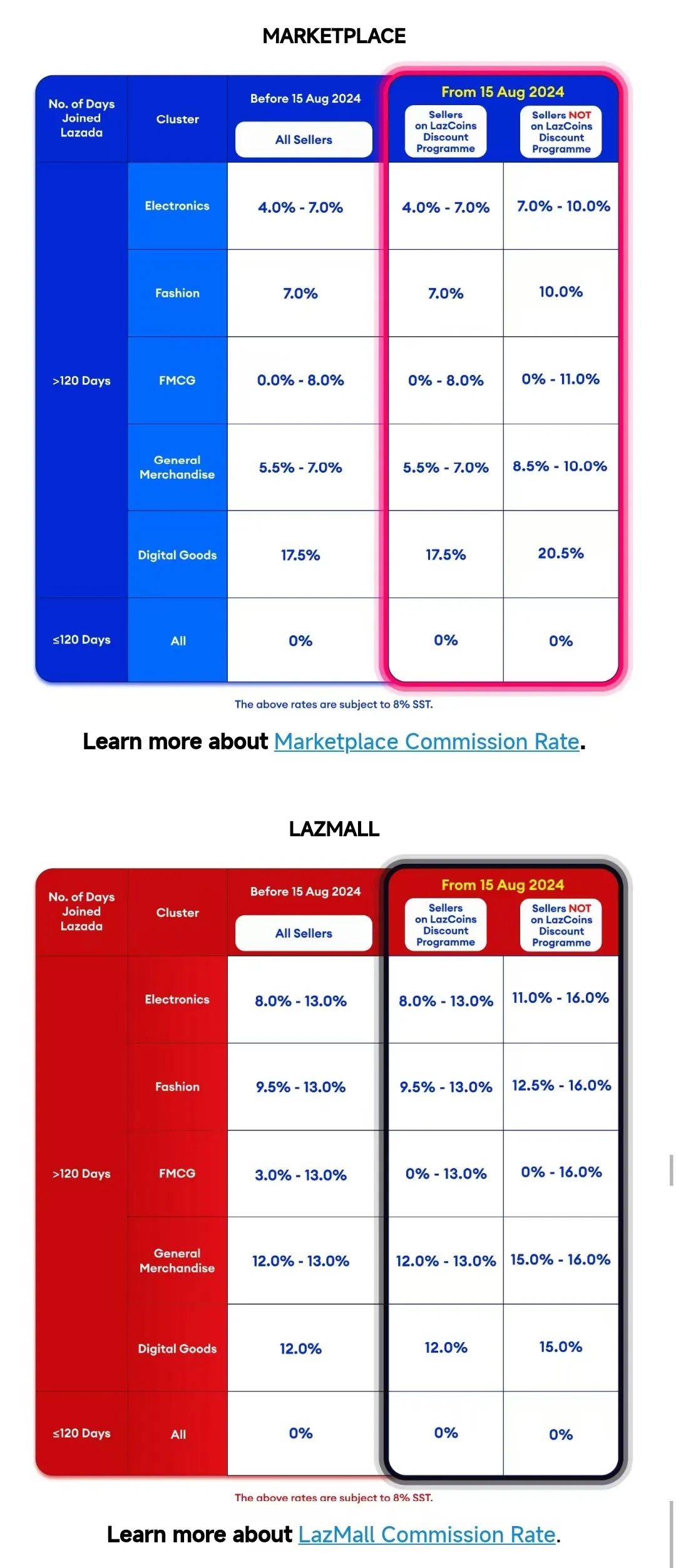 Lazada马来西亚调整佣金费率，最高上调至20.5%_搜狐网