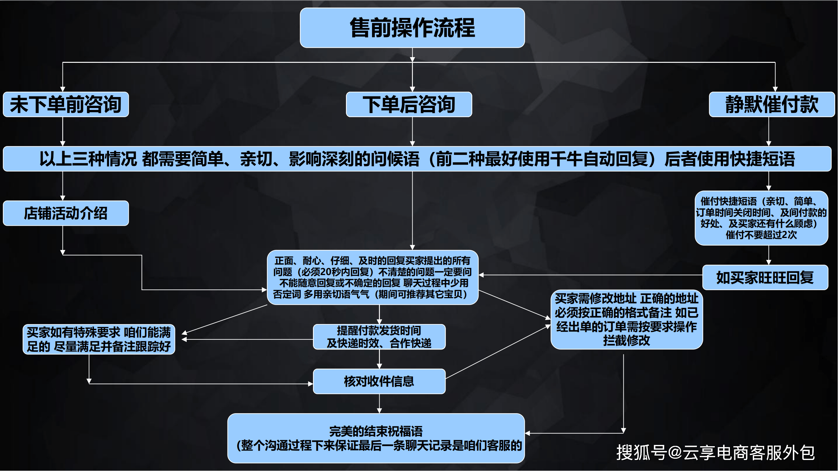 电商客服售前,售中,售后全场景操作流程