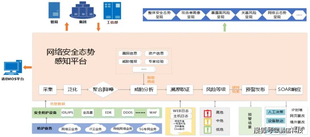 网络"安全大脑":鹏信网络安全态势感知平台