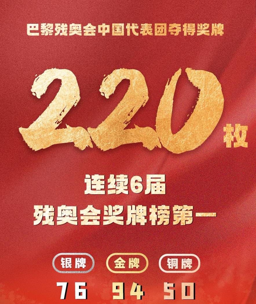 奖牌榜均断层第一!中国队残奥会94金76银50铜收官!