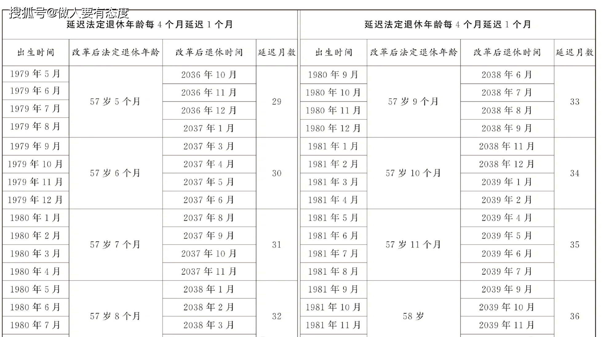 重磅！延遲退休年齡對照表出爐，最低繳費年限20年，影響每一個人