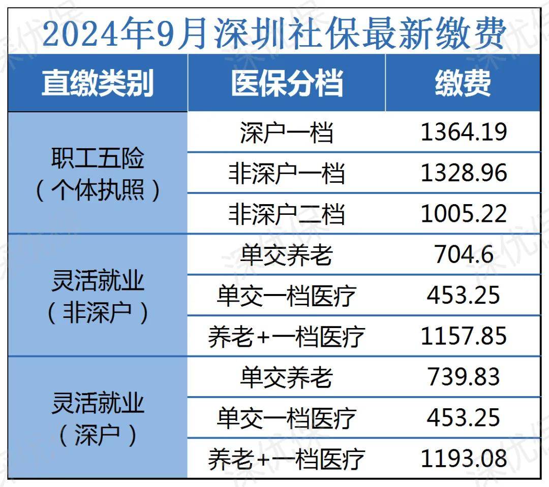 深圳社保二档每月1005元,交满15年却无法办理退休,直接予以清退!