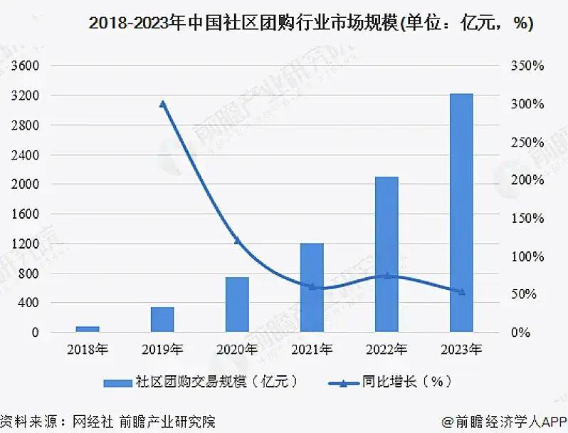 社区团购平台排名图片