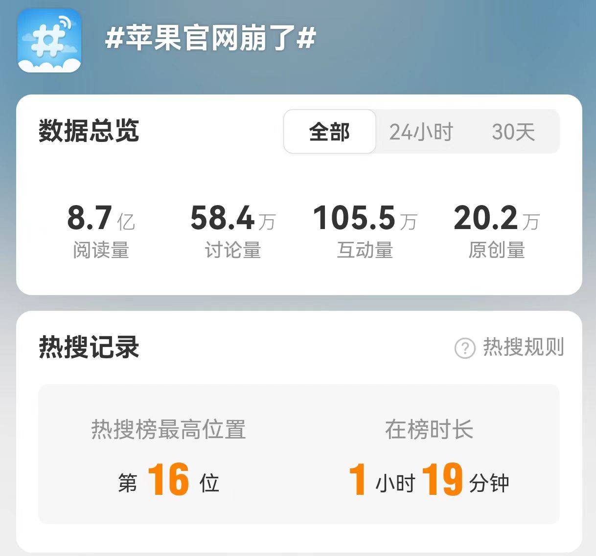 “苹果官网崩了”“iphone 16 pro max秒没”等话题冲上微博热搜。