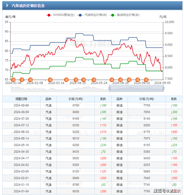 汽油价格变动趋势图图片