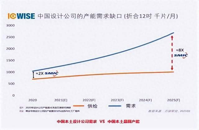 中芯国际摊牌：高端的12寸晶圆产能，早被抢光了