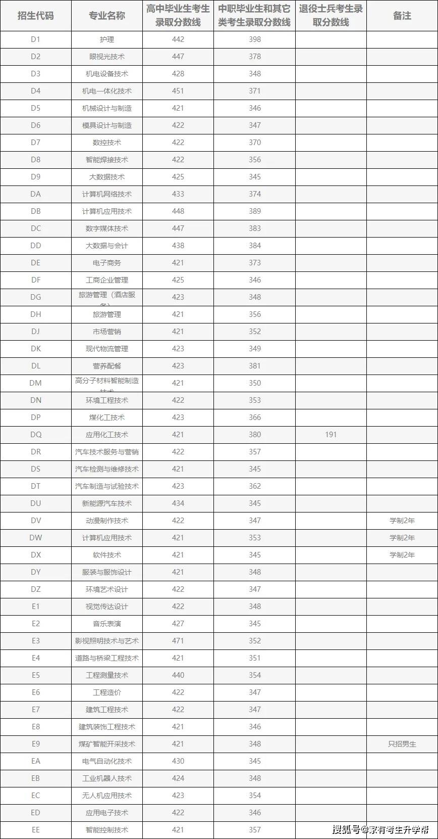 河南信息统计职业学院郑州工业安全职业学院普通高中类最低分数线227