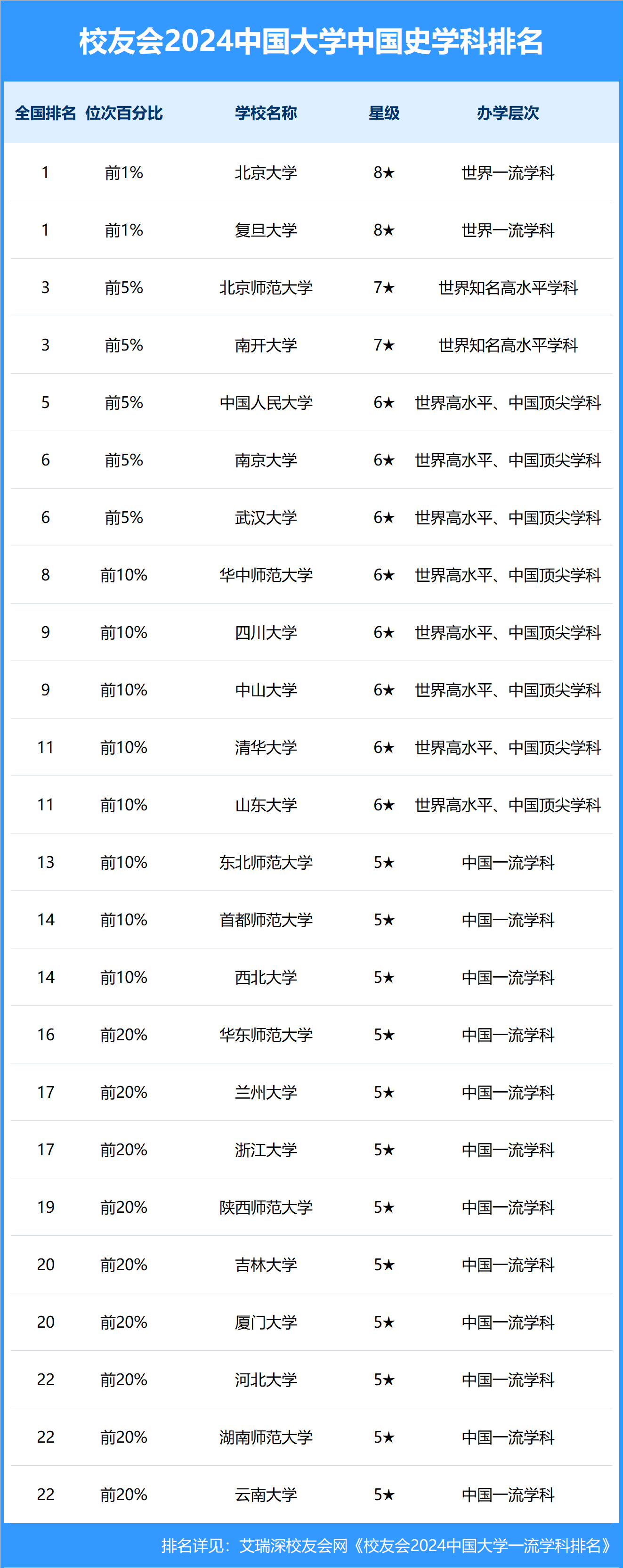 南开大学前三,2024中国大学历史学门类一流学科排名
