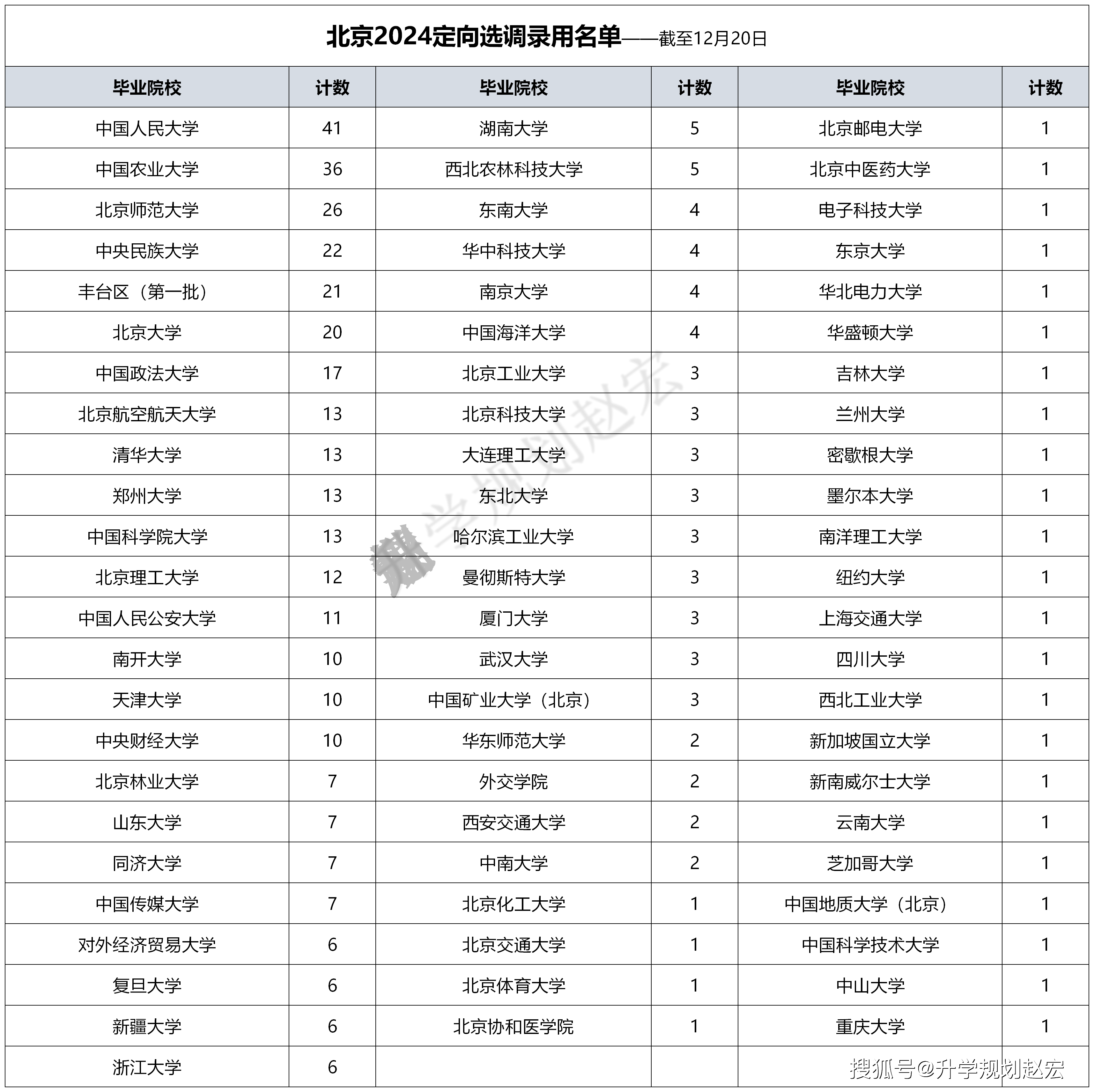 北京2025定向选调优培计划招1015人,哪些大学机会多?附录用名单