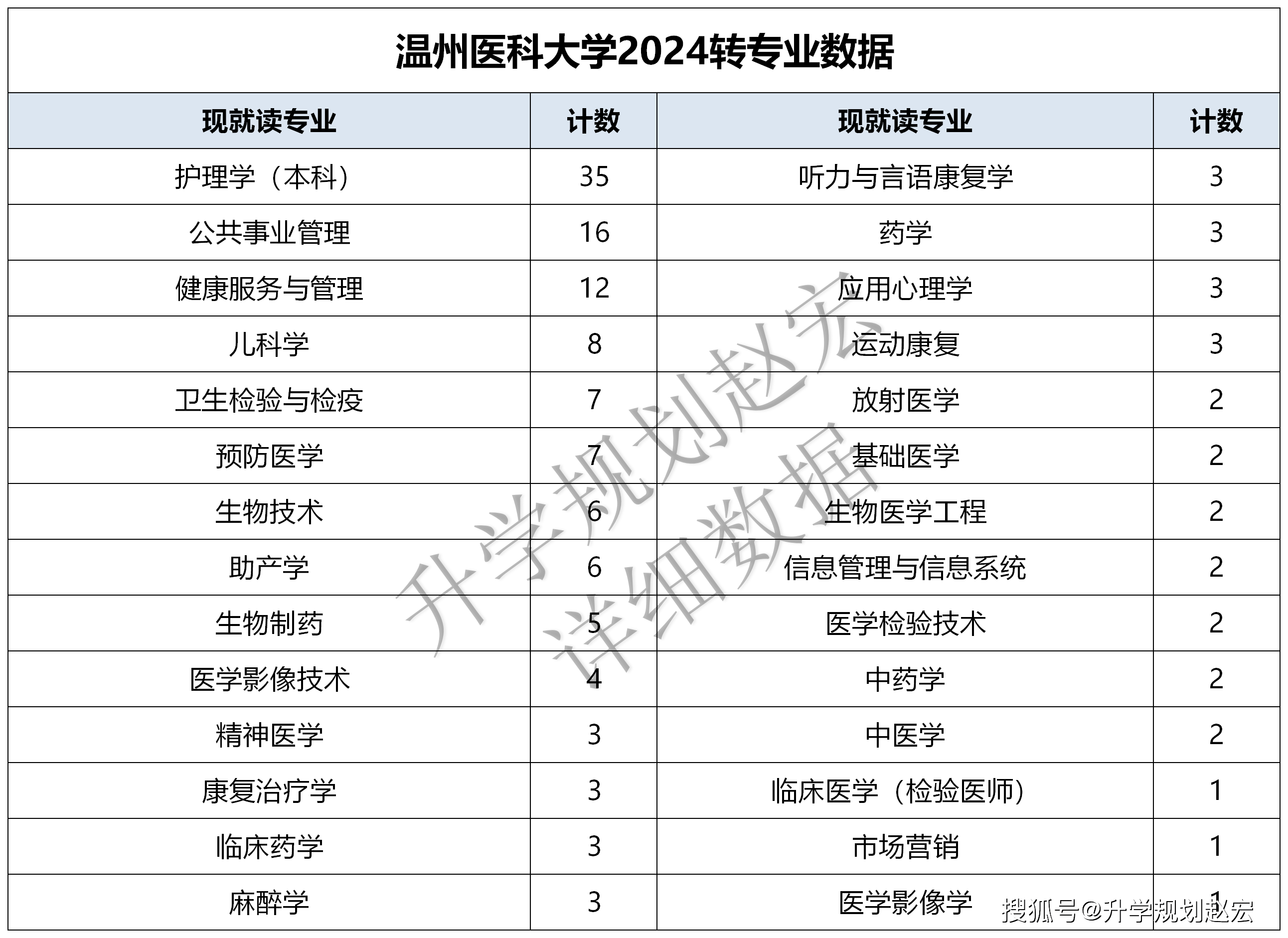 健康服务与管理12人,接下来是儿科学8人和卫生检验与检疫,预防医学7人