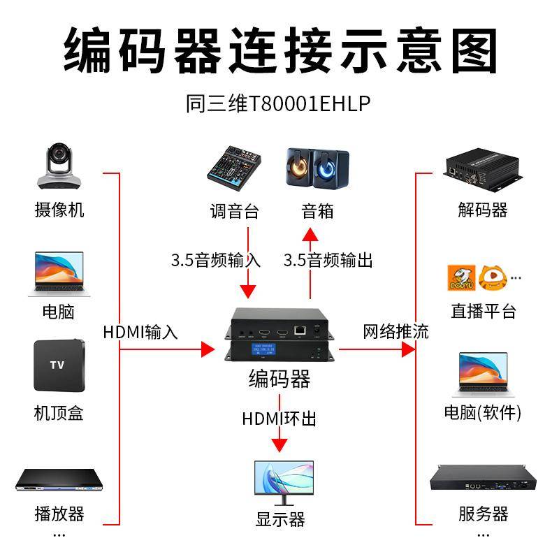 同三維T80001EHLP 4K HDMI 超高清編碼器