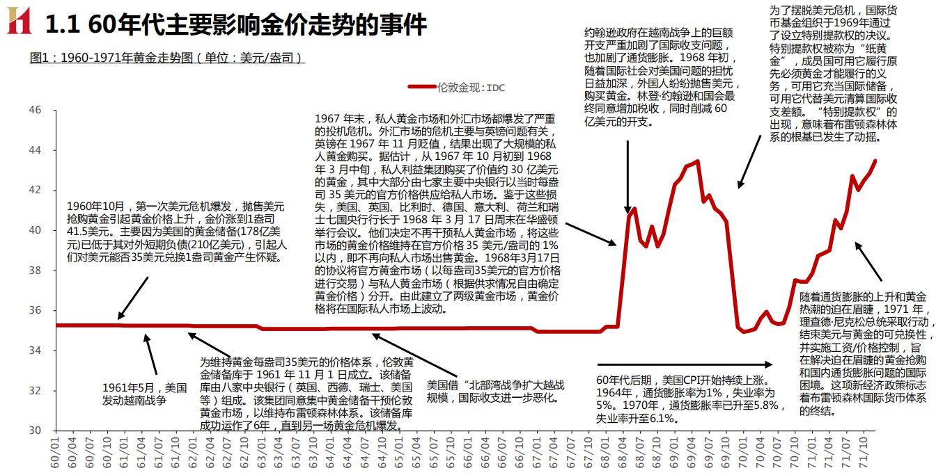 黄金价格复盘：1960~1981年_搜狐网