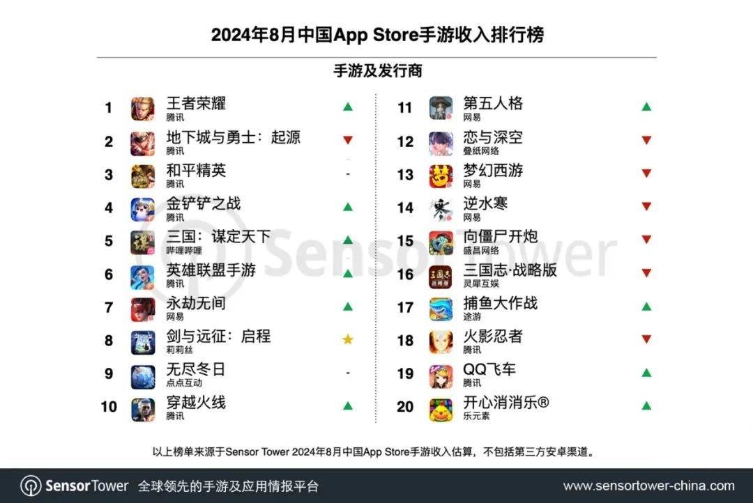 8月slg品类重返上升赛道,《王者荣耀》夺回全球畅销top1宝座