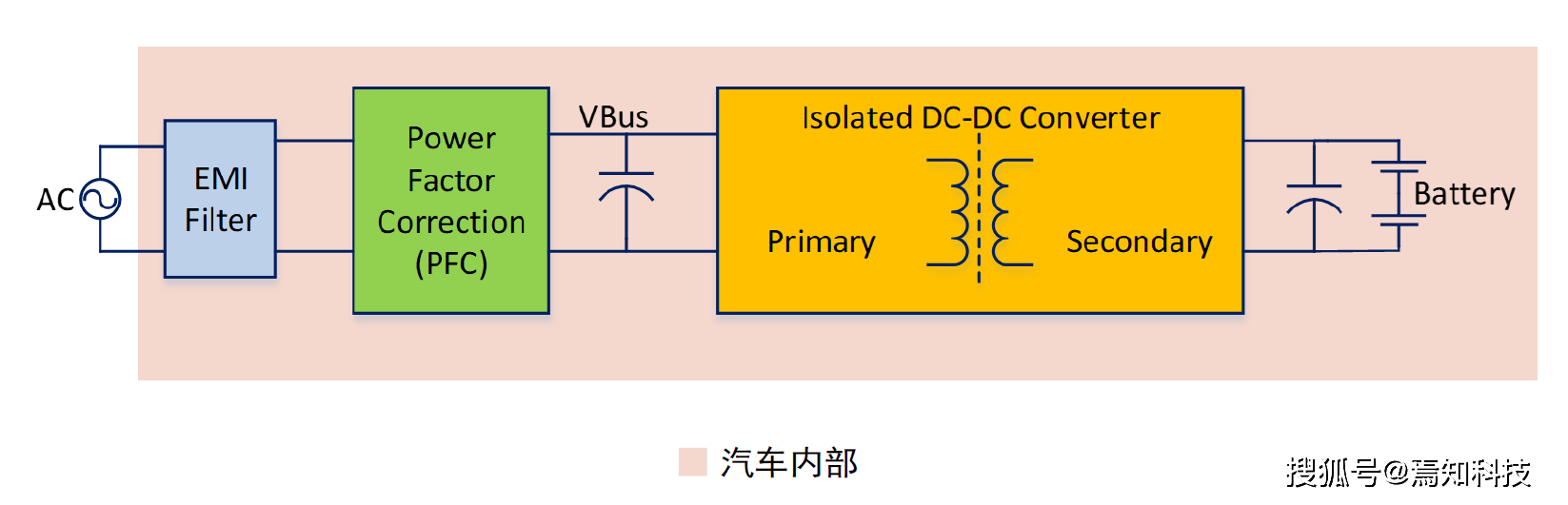 从三种充电方式，解锁不同功率电动汽车充电桩设计方案全攻略