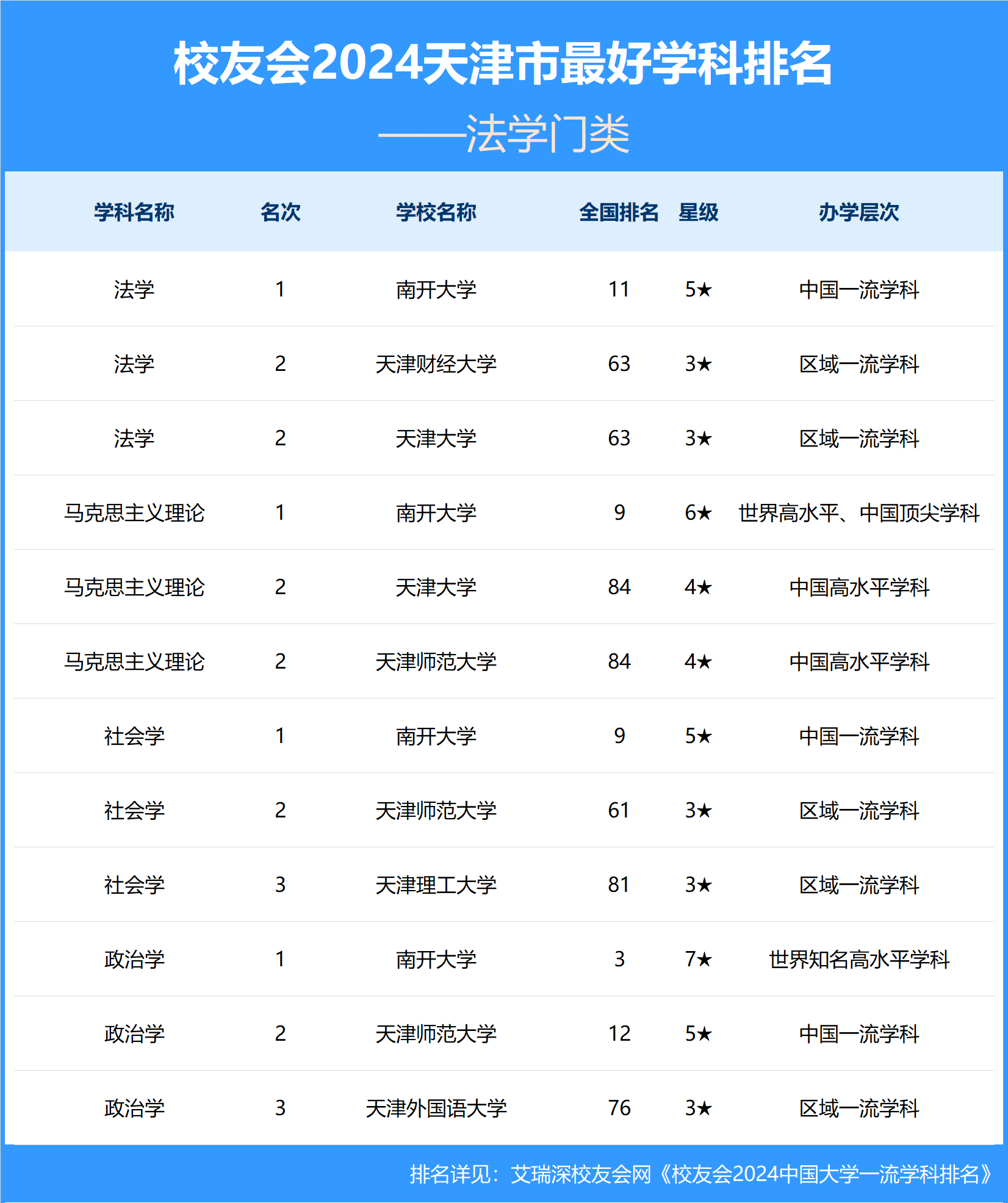 校友会2024天津市大学最好学科排名,南开第1,天大第2,天工第5