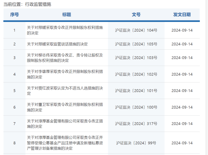 淳厚基金：连收8张罚单 基金管理人、董事长、总经理等均被罚