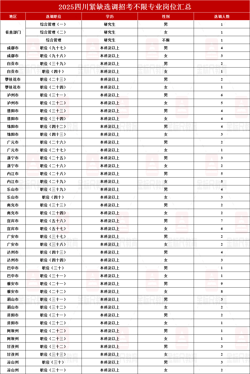 2025四川紧缺选调招考数据全解析!