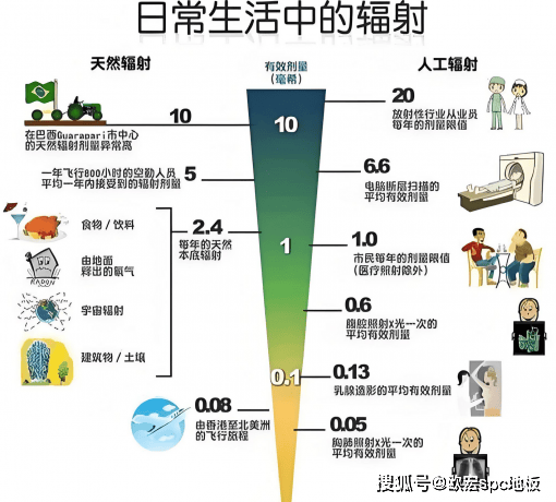 SPC地板有辐射吗
