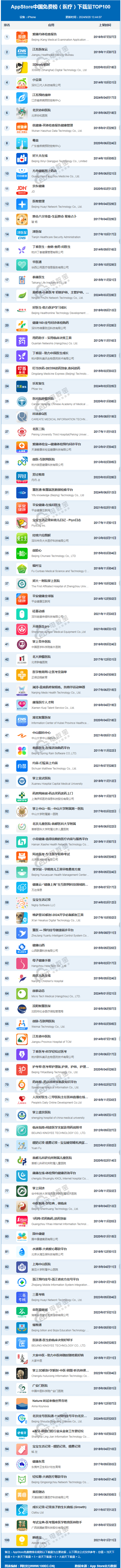 9月appstore中国免费榜(医疗)top100:丁香医生掉下前10 京东健康上涨