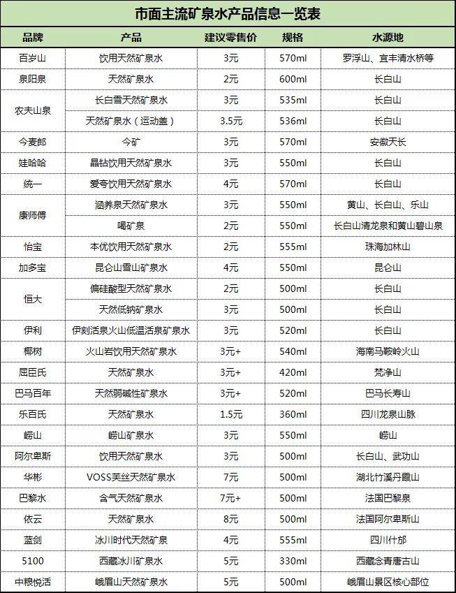 各种矿泉水的价格表