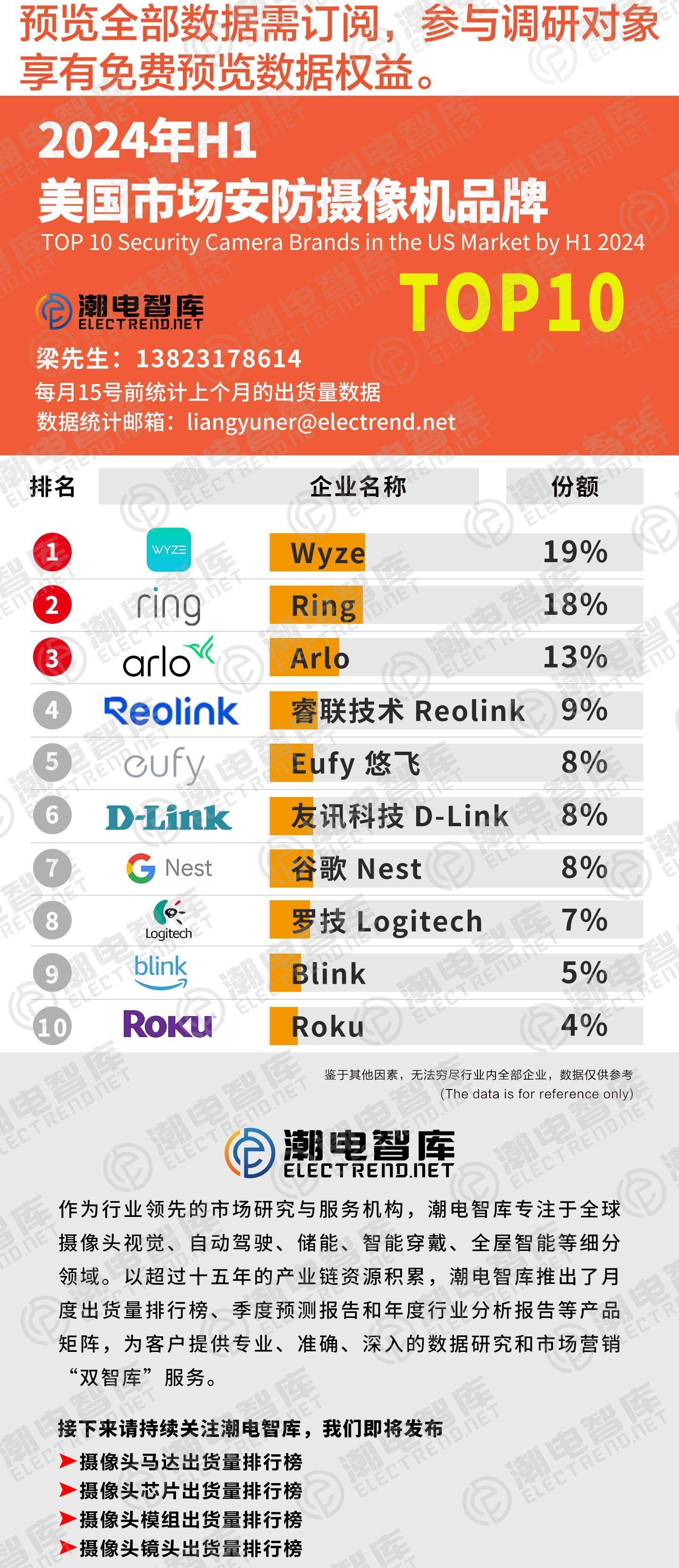 2024上半年美国安防监控摄像机品牌TOP10_搜狐网