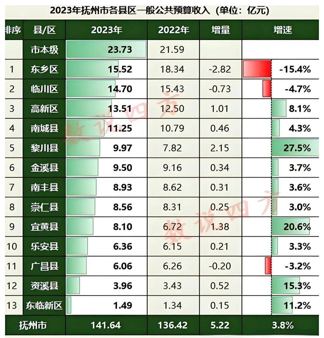 抚州东乡新增隐性债务被问责