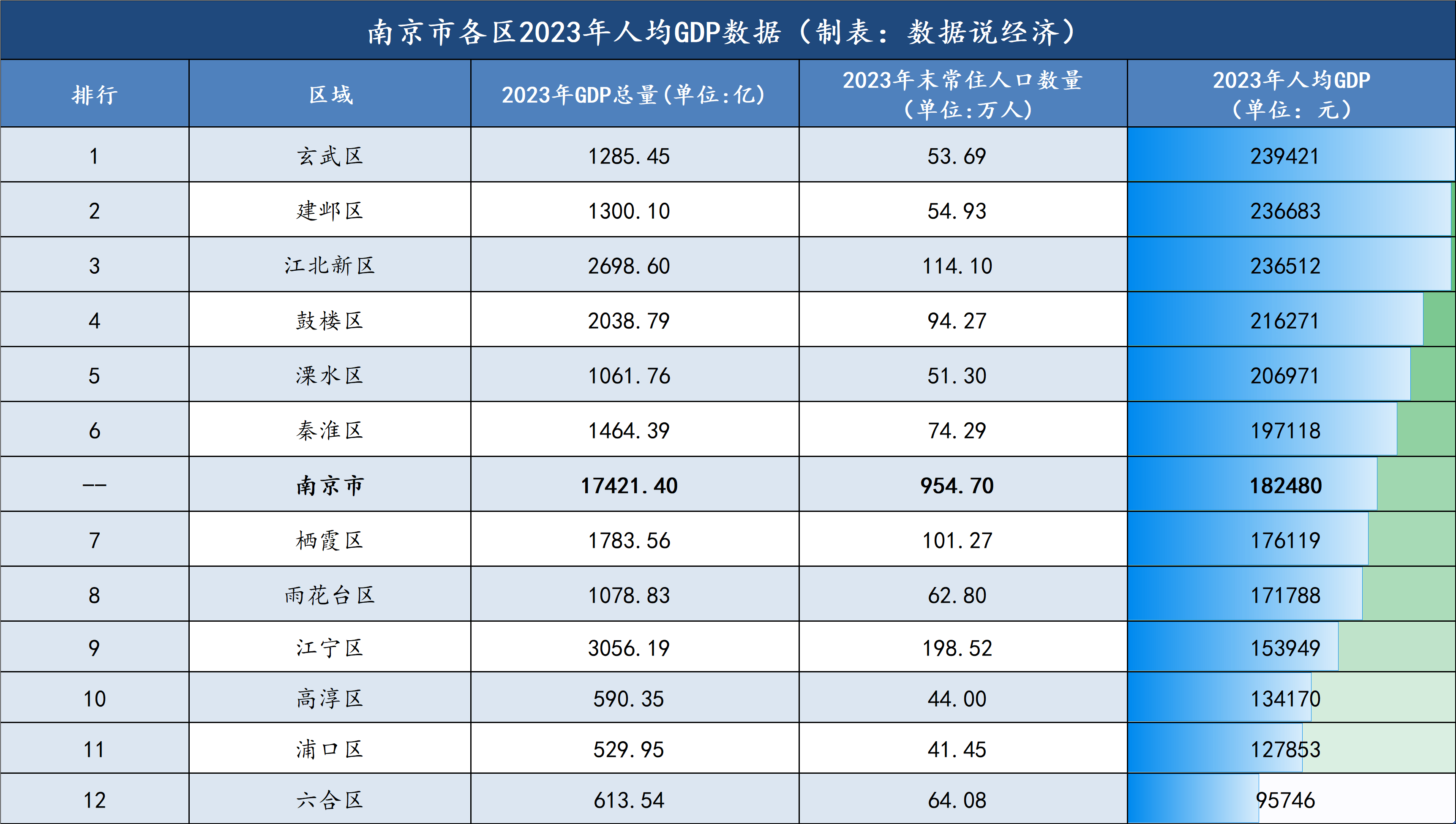 从2023年人均gdp来看,南京市下辖各区存在较大差距,彰显出各区域间