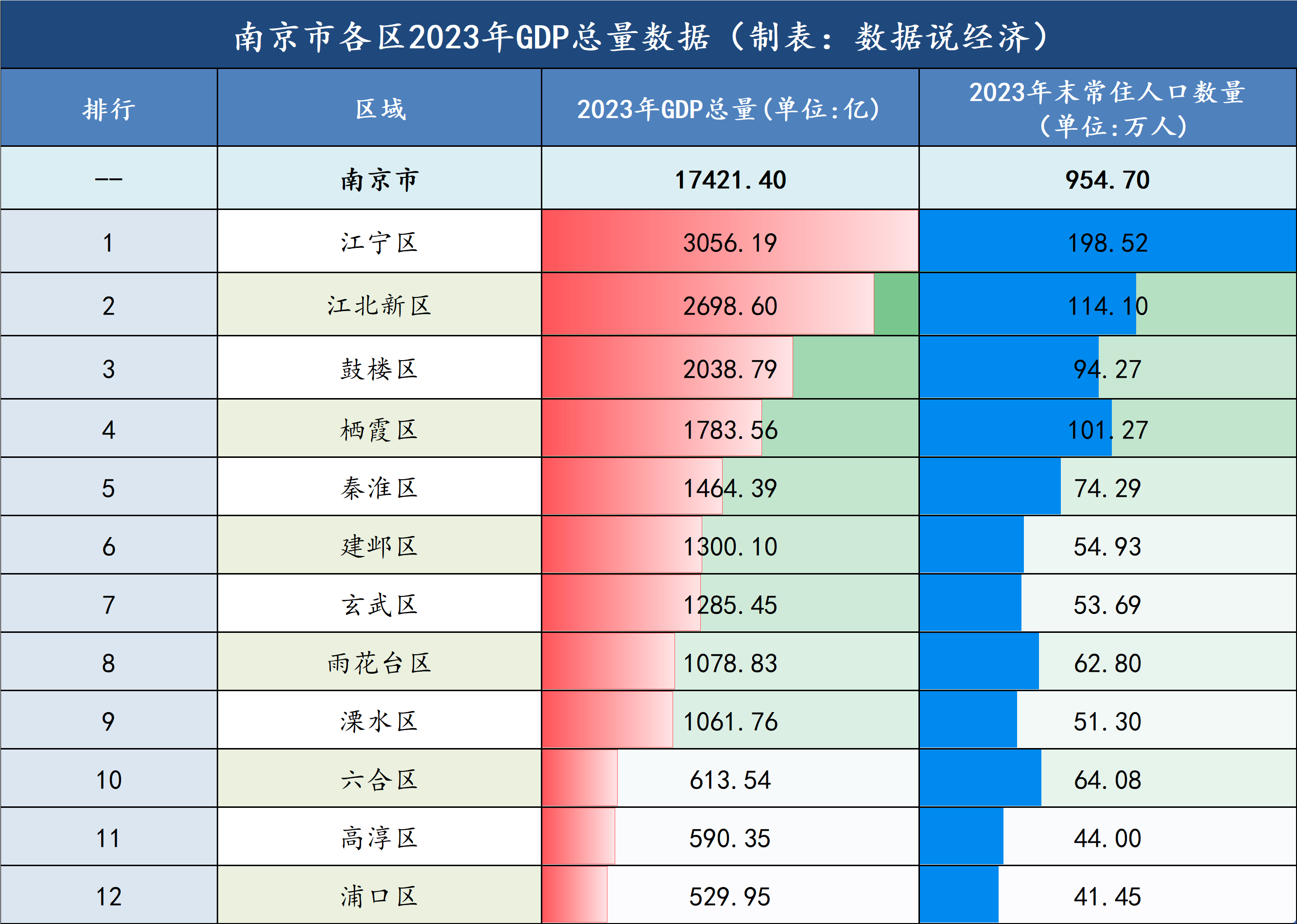 从各区2023年gdp总量数据来看2023年全年,南京市全体居民可支配收入