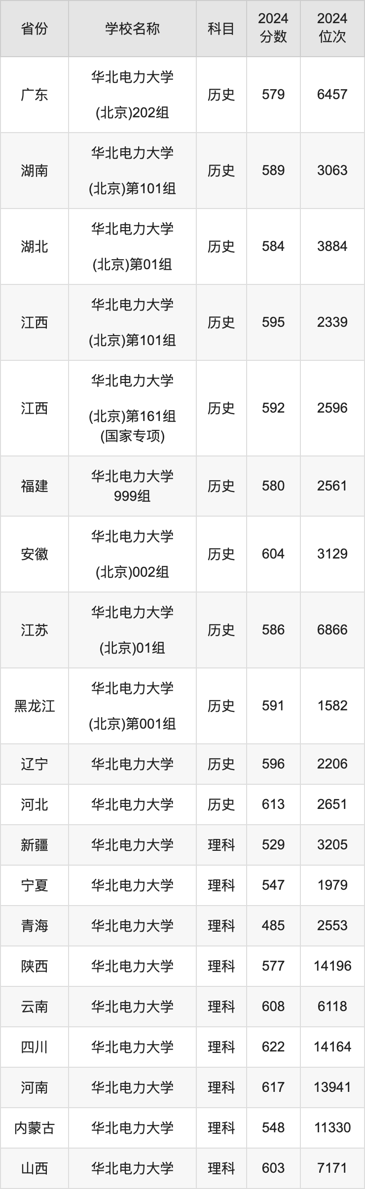 2024年建筑类大学录取分数线（2024各省份录取分数线及位次排名）_2020建筑分数线_建筑系录取分数线2021