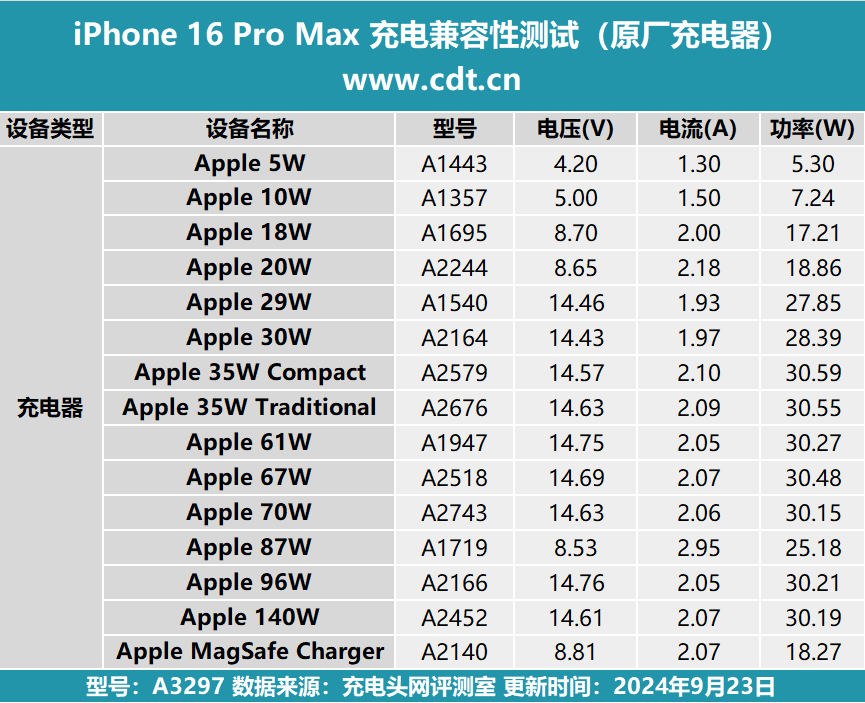 ipad充电器型号对照表图片