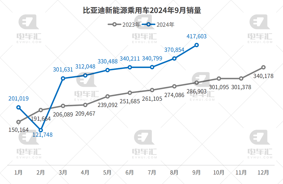 9月新能源汽车销量公布：比亚迪41.8万、理想5.4万……