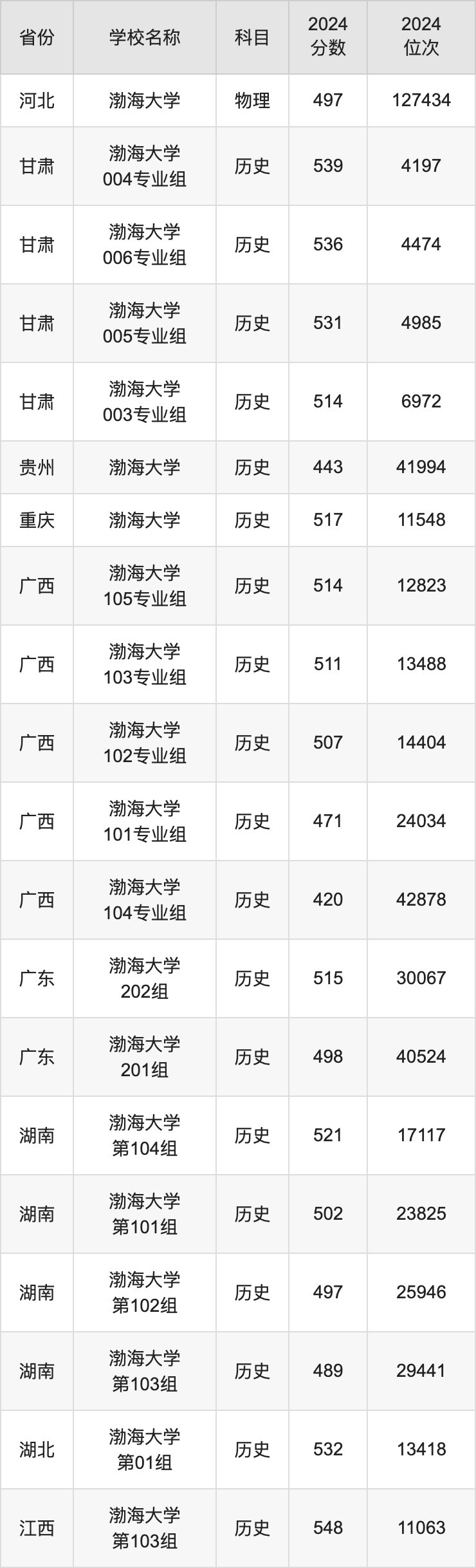 渤海大学取分线_渤海大学是分数线_渤海大学分数线