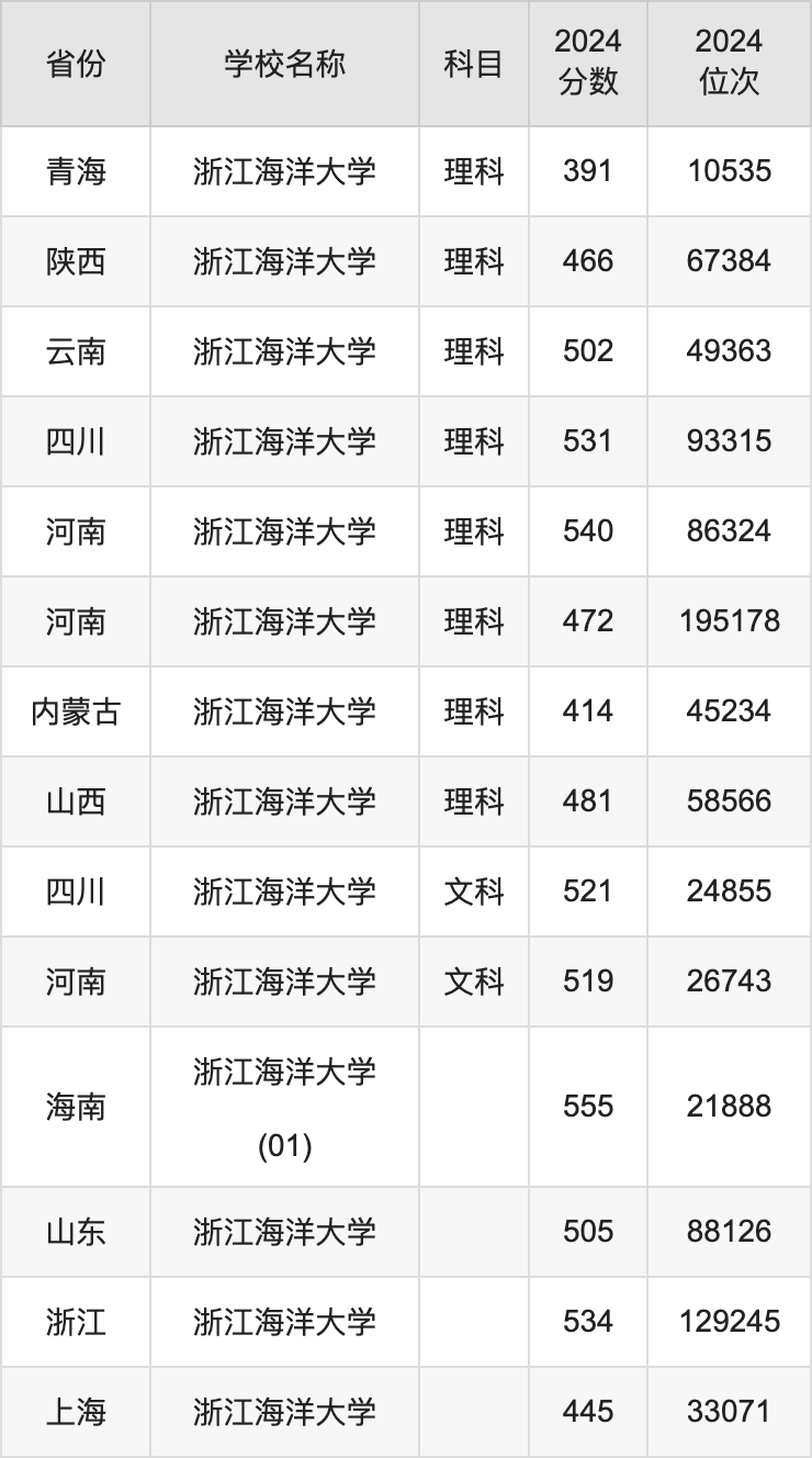 2024浙江海洋大学录取分数线汇总:全国各省最低多少分能上
